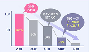 皮膚のコラーゲン量の変化