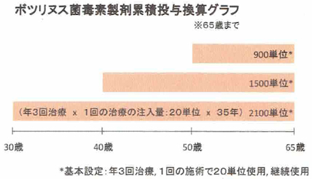 ボツリヌス菌体内累積量グラフ