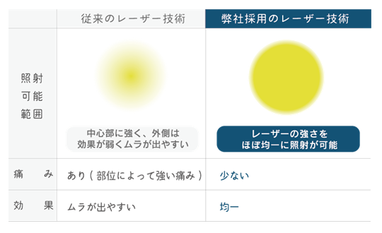 従来の医療レーザー脱毛との違い