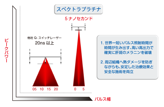 肝斑レーザー治療に対応